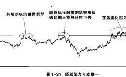 前期重要顶部的阻力与支撑的形态