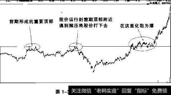 顶部阻力与支撺一