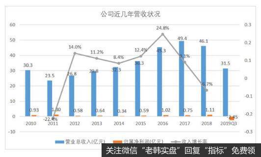 经营状况良好，财务优良