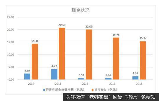 公司具有较好的现金状况，经营性现金流量稍显不稳，货币资金保有量较大。