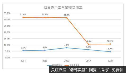 从销售费用率和管理费用率上来看，费用率是整体下降的趋势。