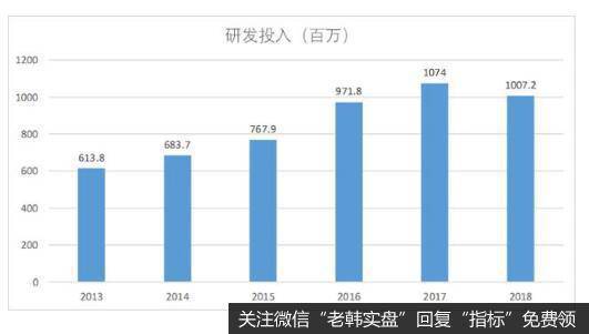 从研发投入上来看，公司的研发投入整体上是不断上升的。