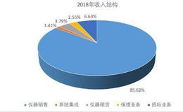 20年深耕测试仪器，新能源车、华为等概念助力，<em>东方中科</em>即将爆发