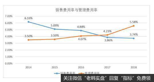 公司的近几年的销售费用率呈现出下降趋势