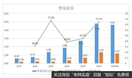 业绩增长快，财务质量好