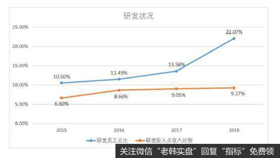 公司的研发投入占营收比例不断提升