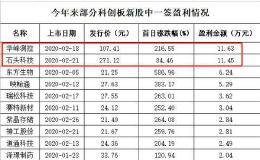 太疯狂！中一签狂赚11万！超级大肉签21天暴涨870％ 还没开板！