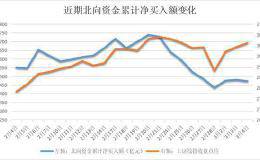 北向资金进入观望期 科技板块现分歧