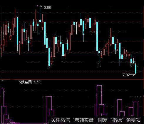 通达信下跌空间指标公式详细介绍