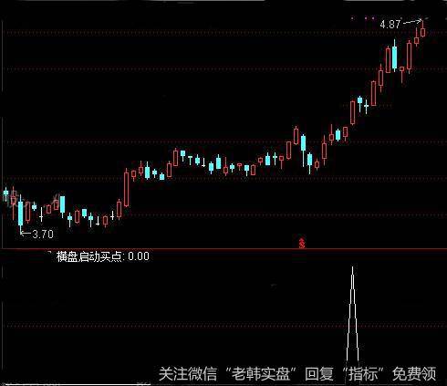 通达信横盘蓄势找启动买点<a href='/tongdaxin/286635.html'>选股指标</a>公式详细介绍