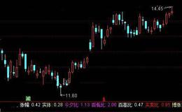 通达信博傻量柱<em>选股指标公式</em>详细介绍