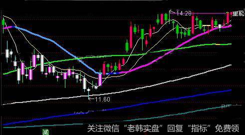 通达信均价主图指标公式详细介绍