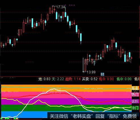 通达信绝对高手DDX指标公式详细介绍