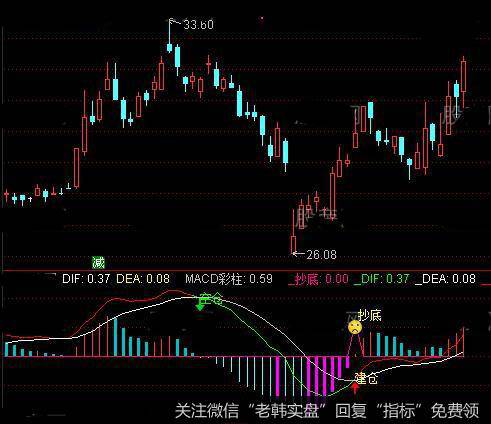 通达信控盘MACD指标公式详细介绍