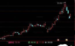 通达信缠论多空指标公式详细介绍