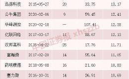 上市后暴涨10倍 中一签狂赚13万！这只科技股明天会刷新历史纪录吗？