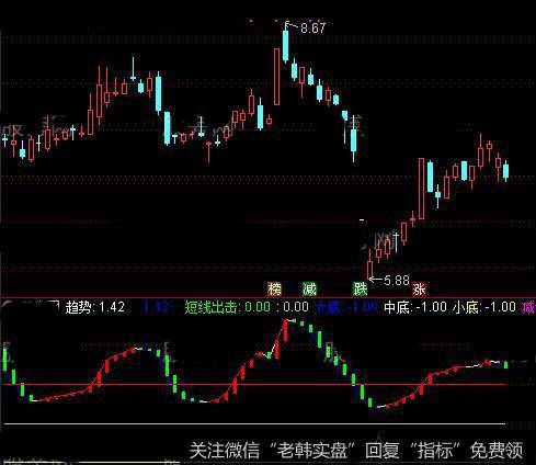 通达信百万顶底买卖指标公式详细介绍