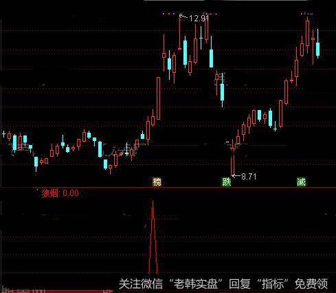 通达信狼烟<a href='/tongdaxin/286635.html'>选股指标</a>公式详细介绍