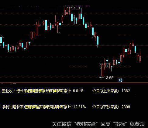 通达信毛利率、营业增长、<a href='/tongdaxin/282605.html'>换手率指标</a>公式详细介绍