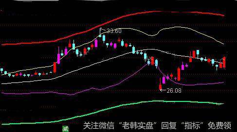 通达信赚大钱主图指标公式详细介绍