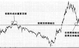 前期顶底颈线位的支撑与阻力的形态