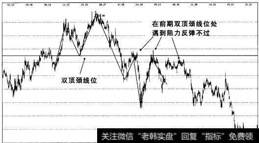 颈线位阻力与支撑一