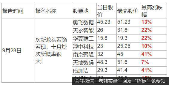 短线做次新！中线大行情！