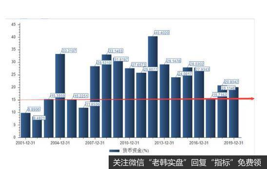 货币资金含量高，有钱买理财