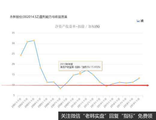 永新加权扣非后的净资产收益率基本都在10%以上