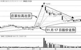 庄家出货时的分时图：拉高式出货