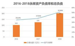 手握近千家门店，却负债超200亿，生鲜龙头永辉超市怎么了？