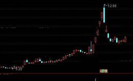 通达信巨幅震荡换手<em>选股指标</em>公式详细介绍