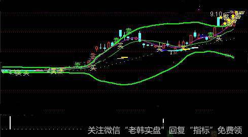 通达信双色布林买进主图指标公式详细介绍