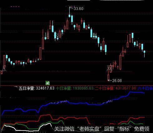 通达信大盘信息指标公式详细介绍