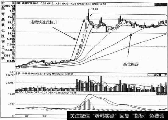 低位横盘时间长达一年之久