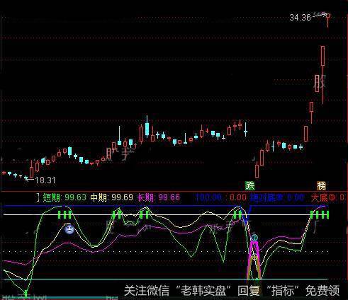 通达信短绝底强升追涨指标公式详细介绍