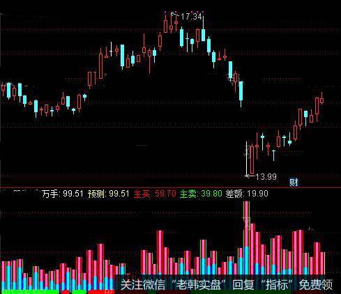 通达信主动<a href='/tongdaxin/286811.html'>成交量指标</a>公式详细介绍