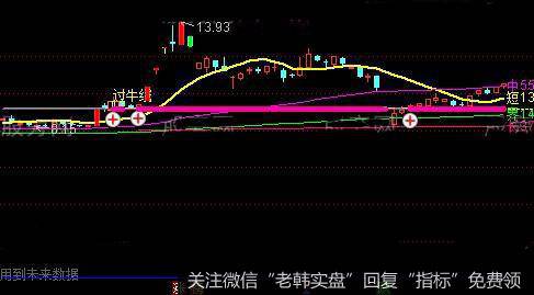 通达信突破牛主图指标公式详细介绍