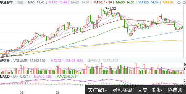 该股的MACD指标在零轴上产生了金叉