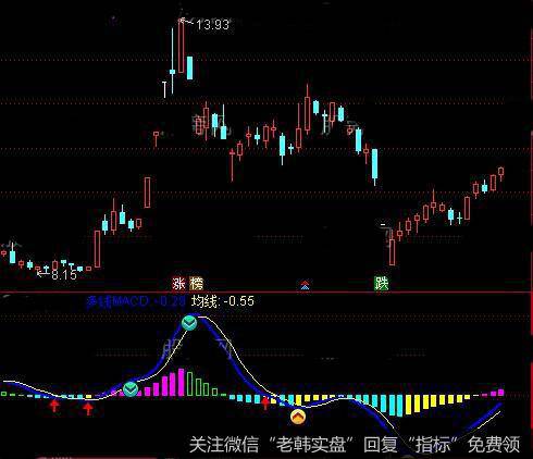 通达信多线MACD指标公式详细介绍