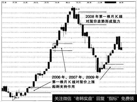 标志性<a href='/kxianrumen/289578.html'>k线</a>一