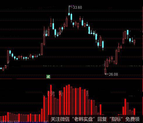 通达信雨淋<a href='/scdx/289937.html'>量能</a>指标公式详细介绍