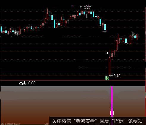 通达信高胜率的出击指标公式详细介绍