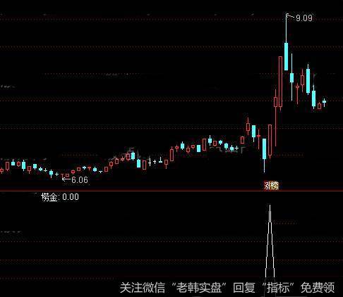 通达信真底淘金<a href='/tongdaxin/286635.html'>选股指标</a>公式详细介绍