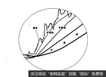 护盘线、护航线、护航带是什么？48日均线的作用是什么？