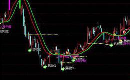 [<em>均线实战</em>的基础技术动作]护航带的作用是什么？