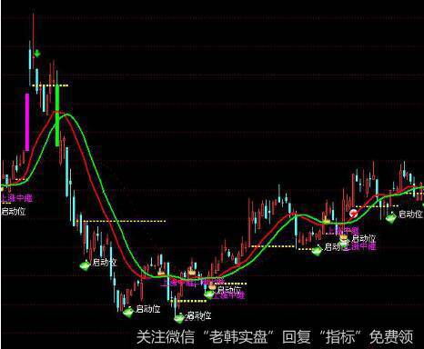 [<a href='/gupiaorumen/286472.html'>均线实战</a>的基础技术动作]护航带的作用是什么？