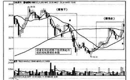 [<em>均线实战</em>的基础技术动作]顺势起与顺势下的作用是什么？