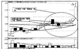 [<em>均线实战</em>的基础技术动作]破势起与破势下的作用是什么？