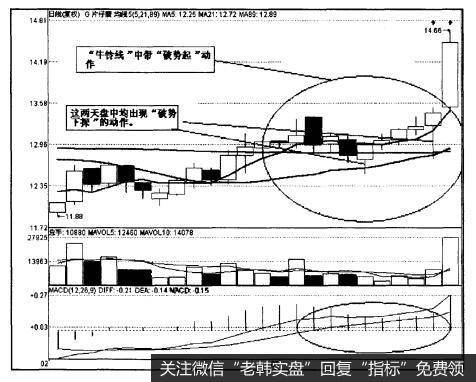 [<a href='/gupiaorumen/286472.html'>均线实战</a>的基础技术动作]破势起与破势下的作用是什么？